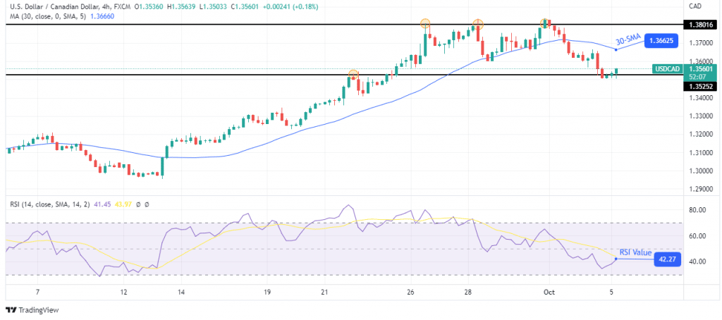 USD/CAD forecast