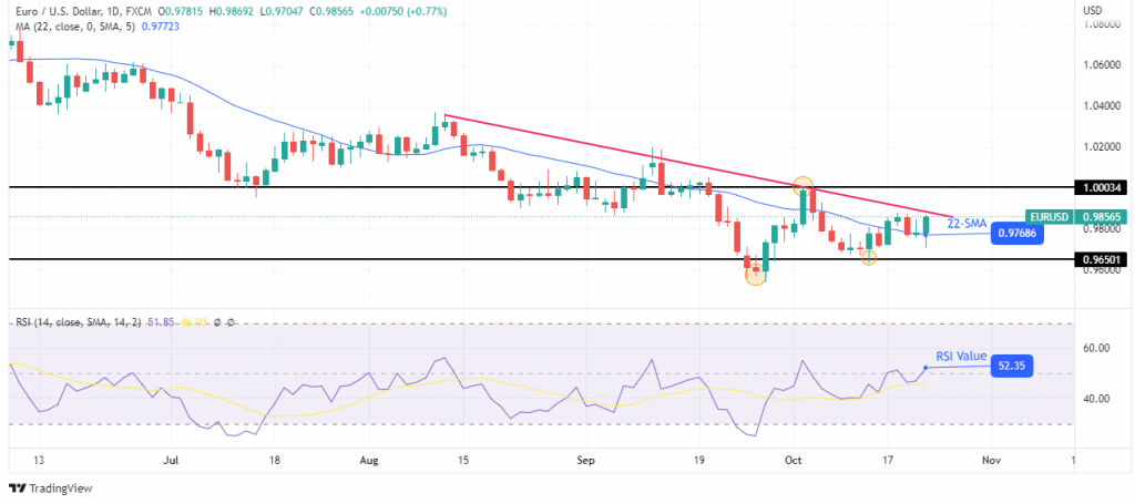 EUR/USD weekly forecast