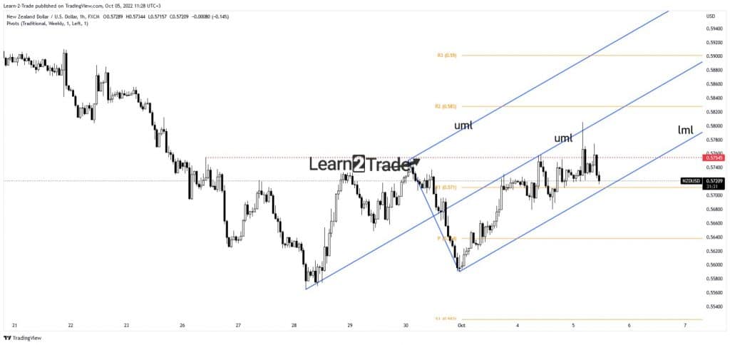 NZD/USD price