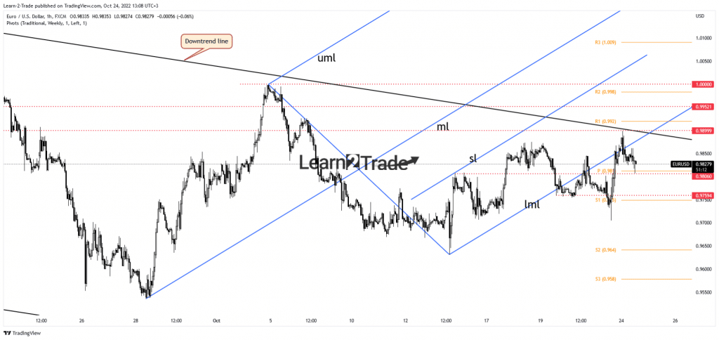 EUR/USD price