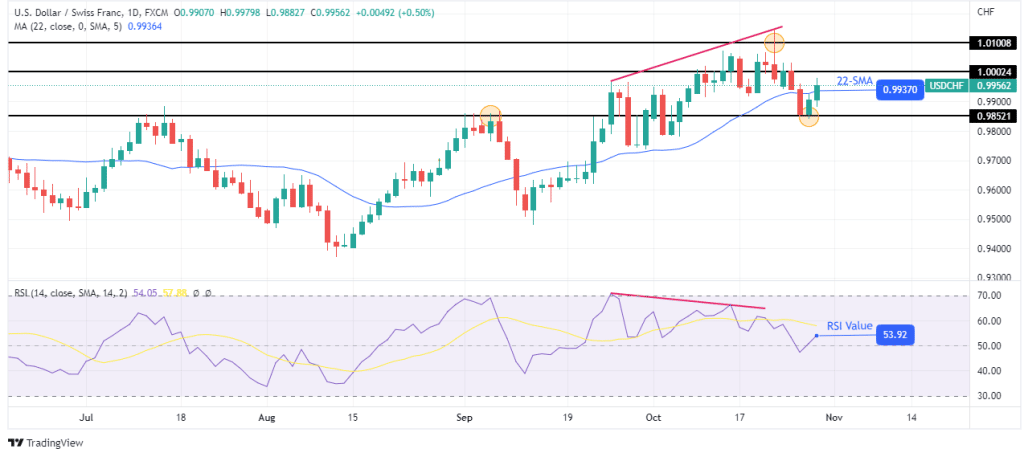 USD/CHF weekly forecast