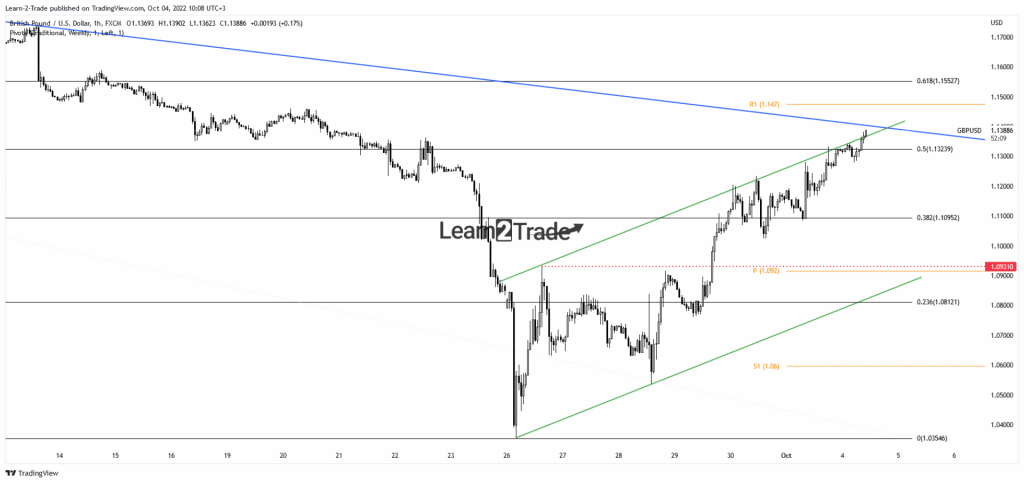 GBP/USD price