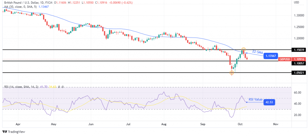GBP/USD weekly forecast