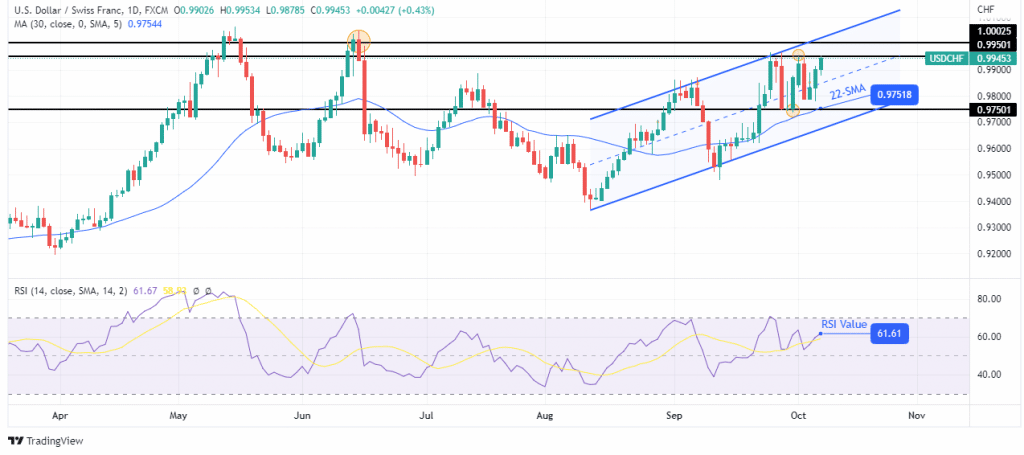 USD/CHF weekly forecast