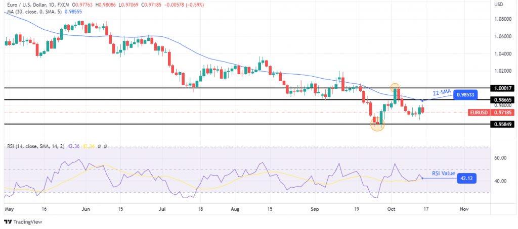 EUR/USD weekly forecast