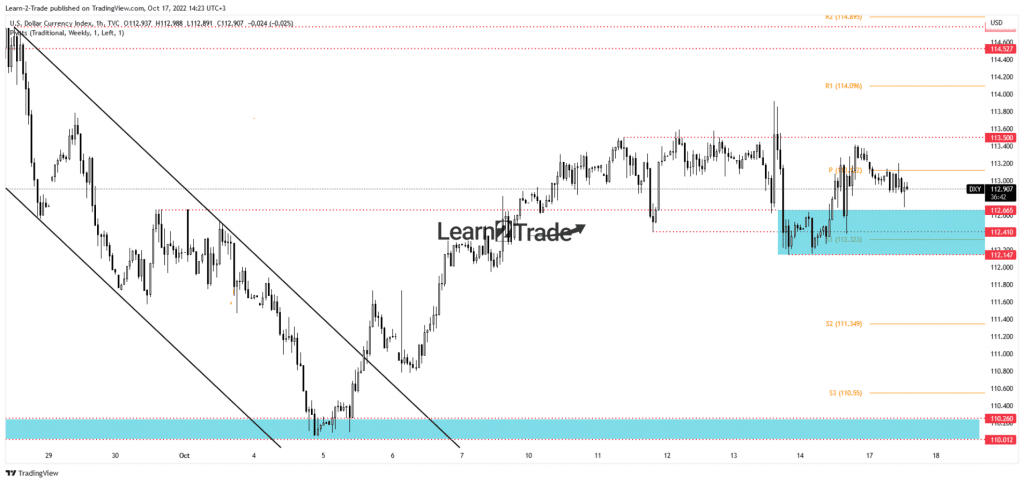 US dollar index price