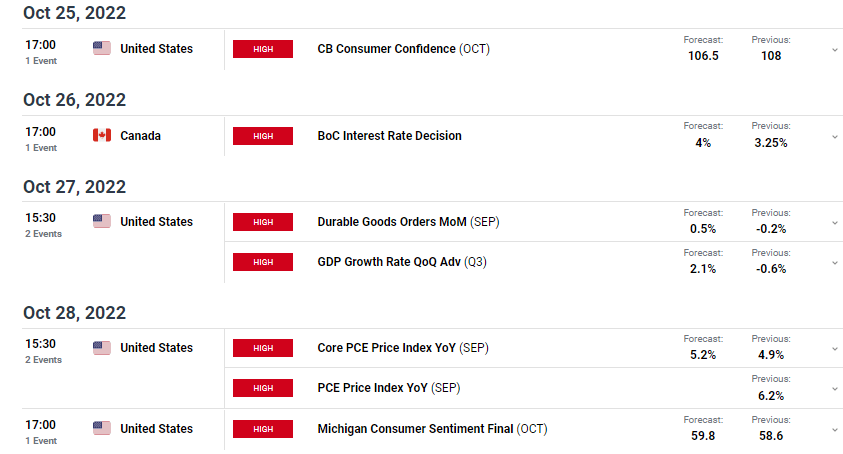 USD/CAD weekly forecast