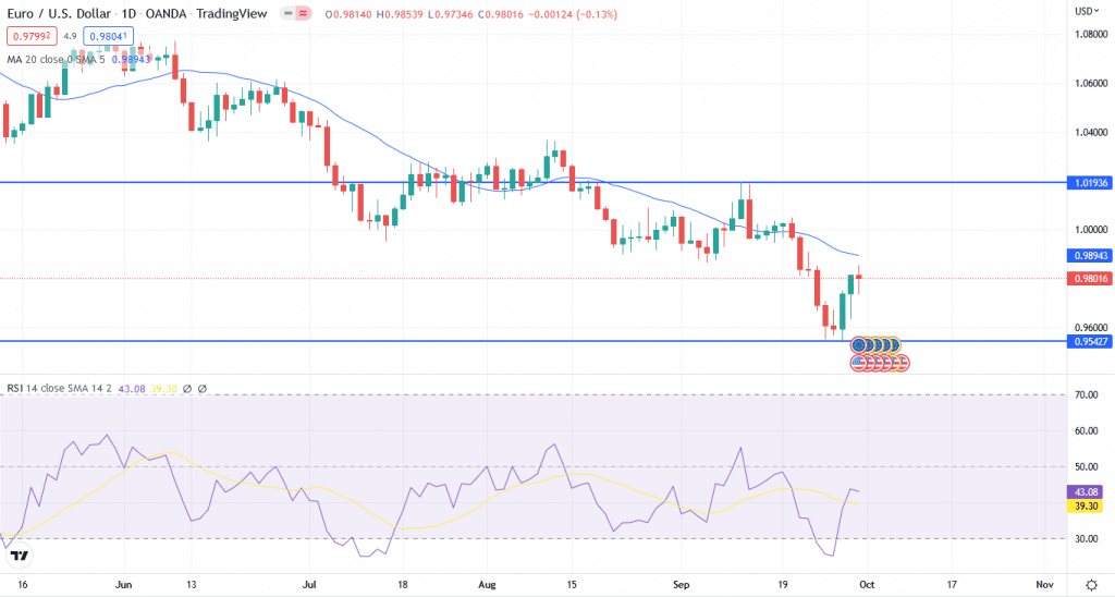 EUR/USD weekly forecast