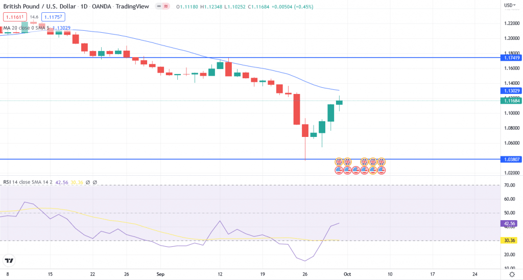 GBP/USD weekly forecast