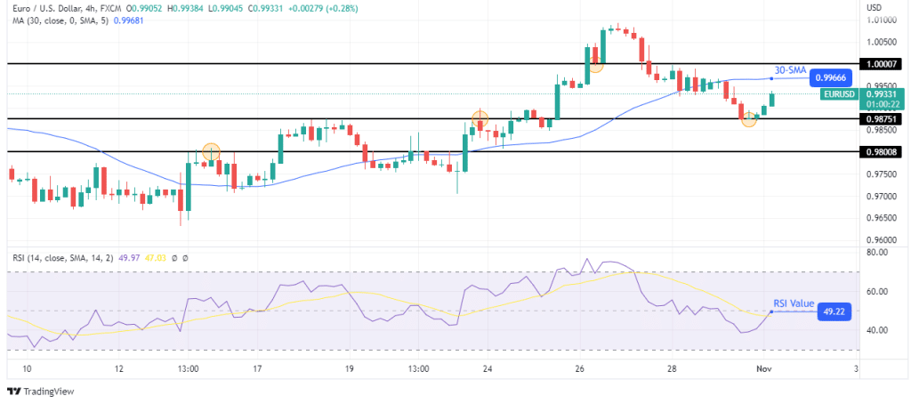 EUR/USD price analysis