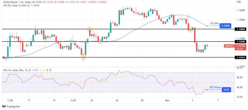 GBP/USD price analysis