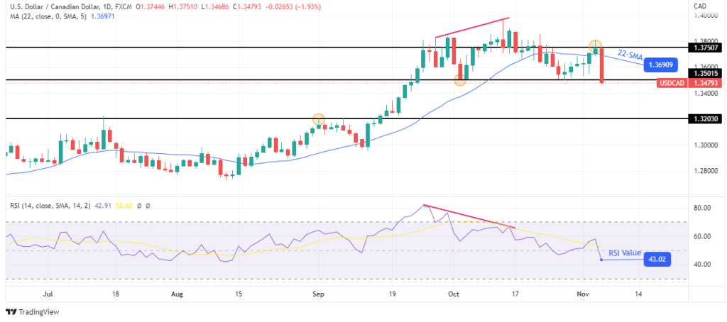 USD/CAD weekly forecast