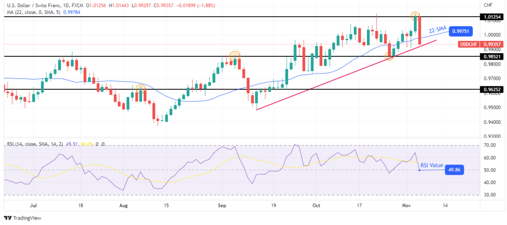 USD/CHF weekly forecast