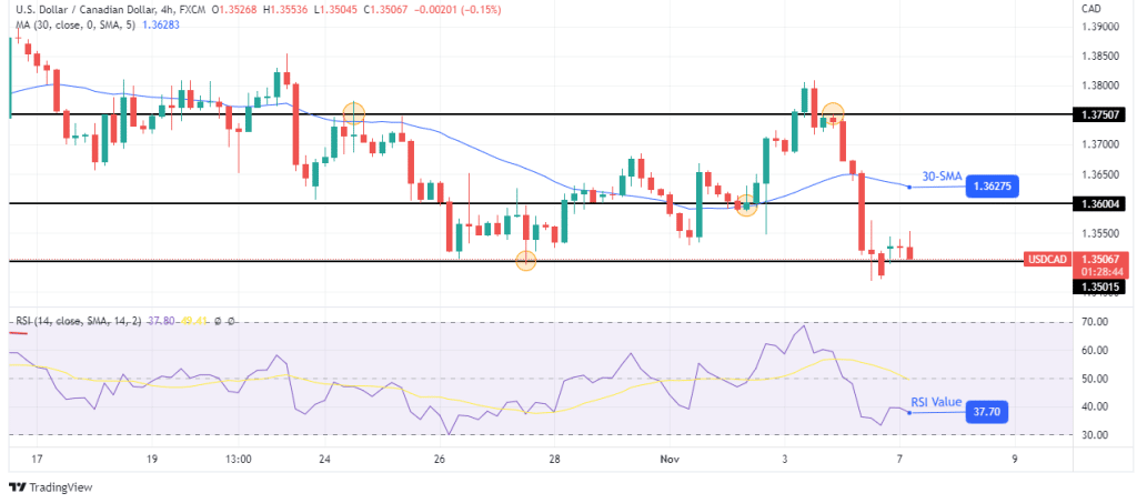 USD/CAD outlook