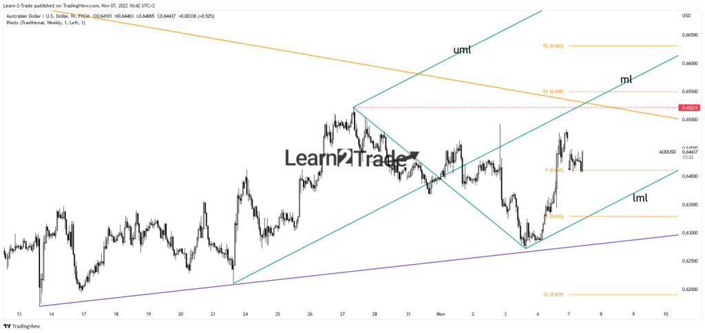 AUD/USD price