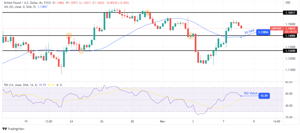 GBP/USD outlook