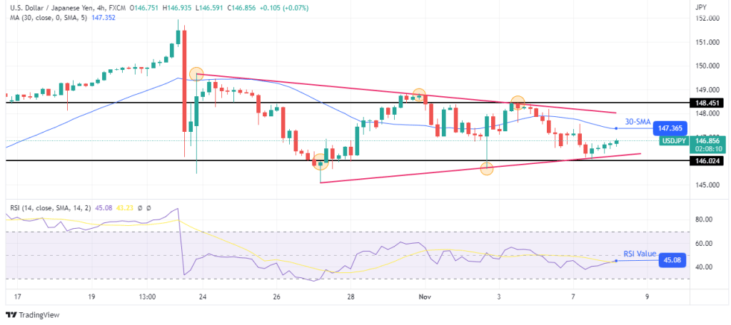 USD/JPY price analysis