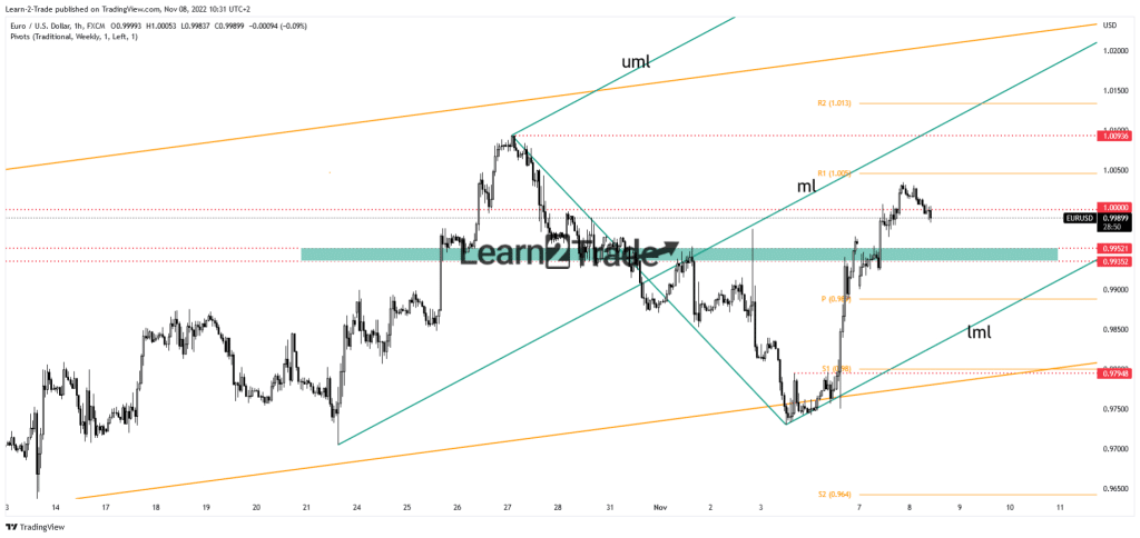 EUR/USD price