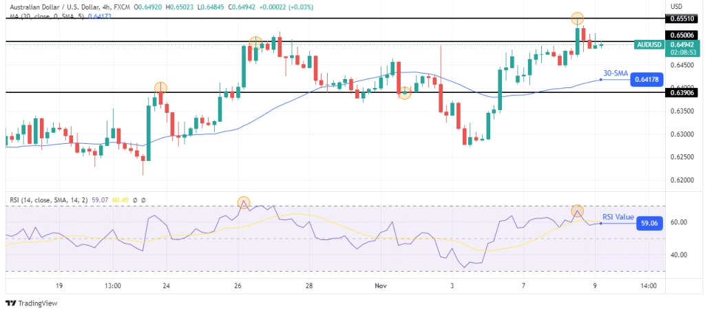 AUD/USD price analysis