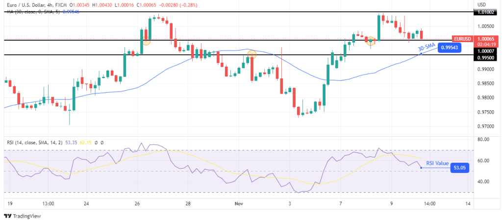 Eur/usd forecast outlook