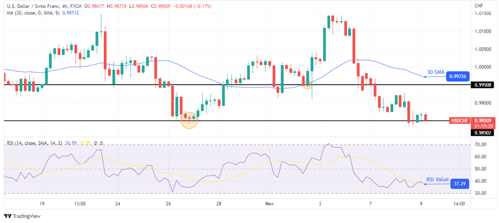 USD/CHF folrecast