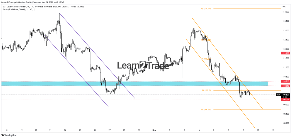 US-Dollar-Indexpreis