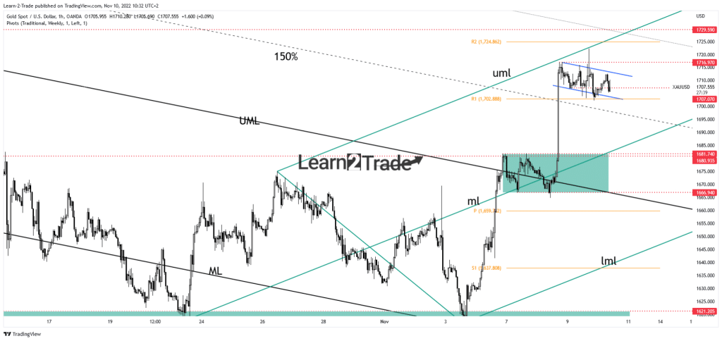 gold price