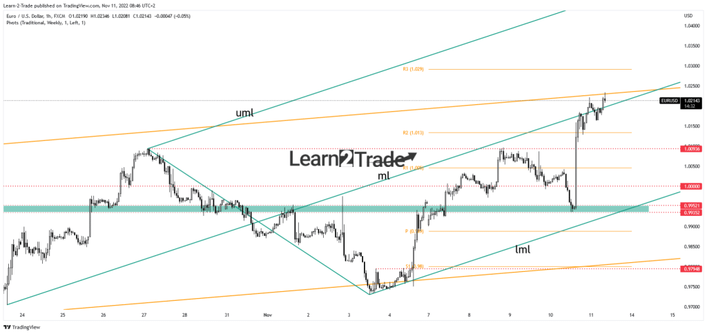 EUR/USD price