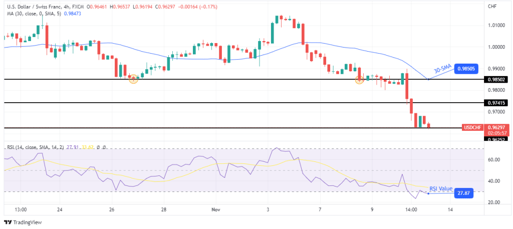 USD/CHF price analysis