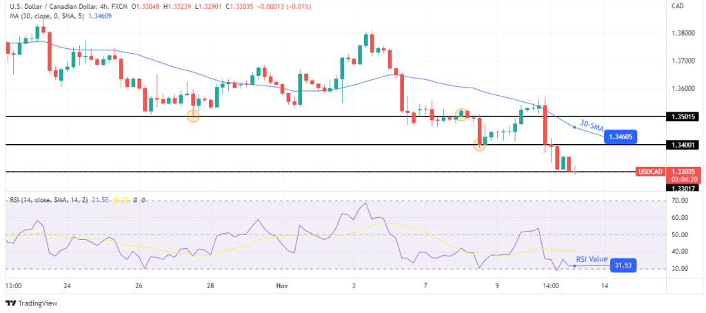 USD/CAD: New Lows as Financial Institutions Plot Outlooks