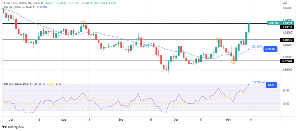 EUR/USD weekly forecast