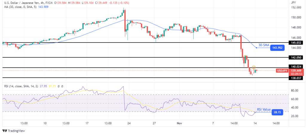 USD/JPY forecast