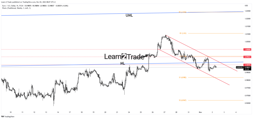 EUR/USD price