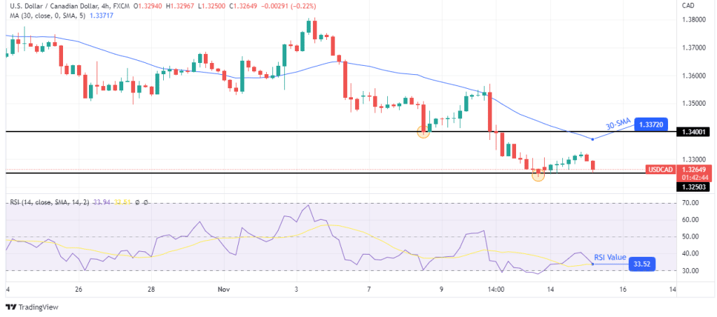 USD/CAD price analysis