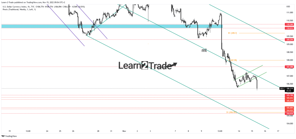 US dollar index