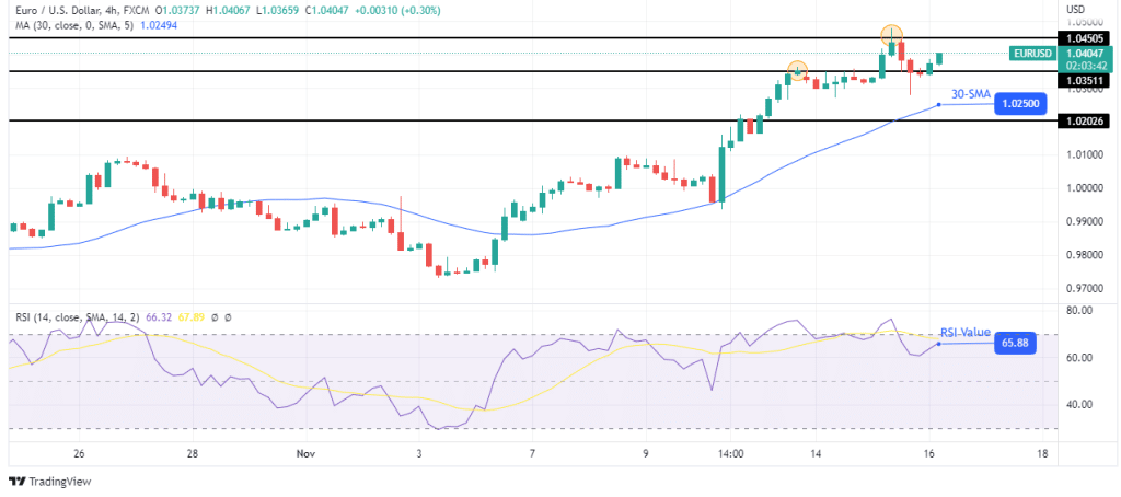 EUR/USD forecast