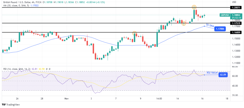 GBP/USD price analysis