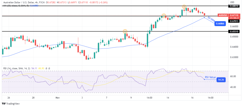 AUD / USDの予測