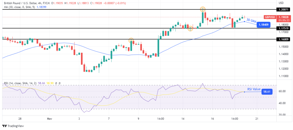 GBP/USD price analysis