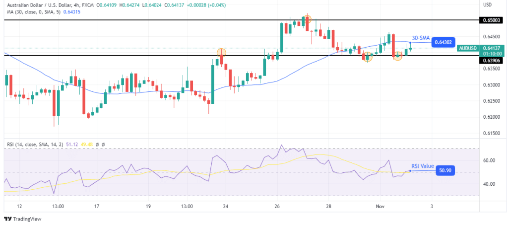 AUD/USD price analysis