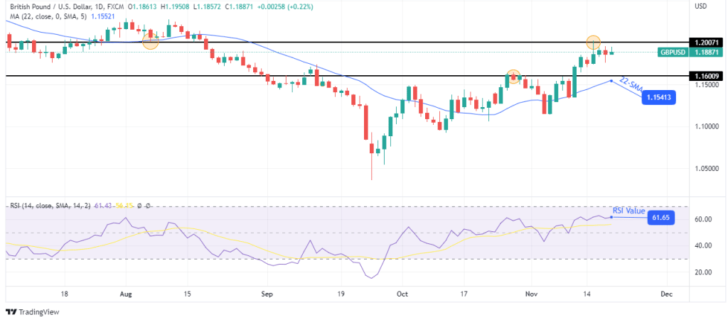 GBP/USD weekly forecast