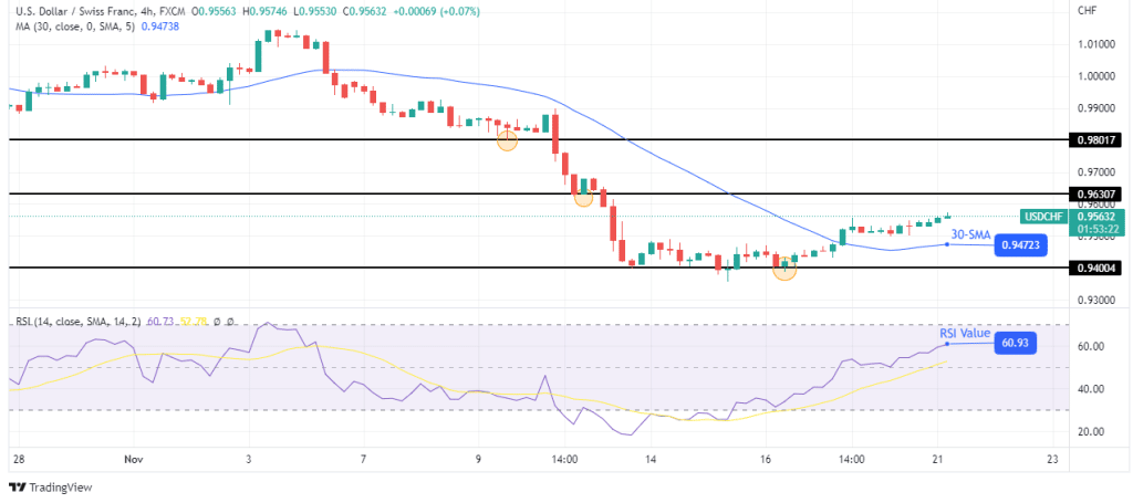 USD/CHF forecast