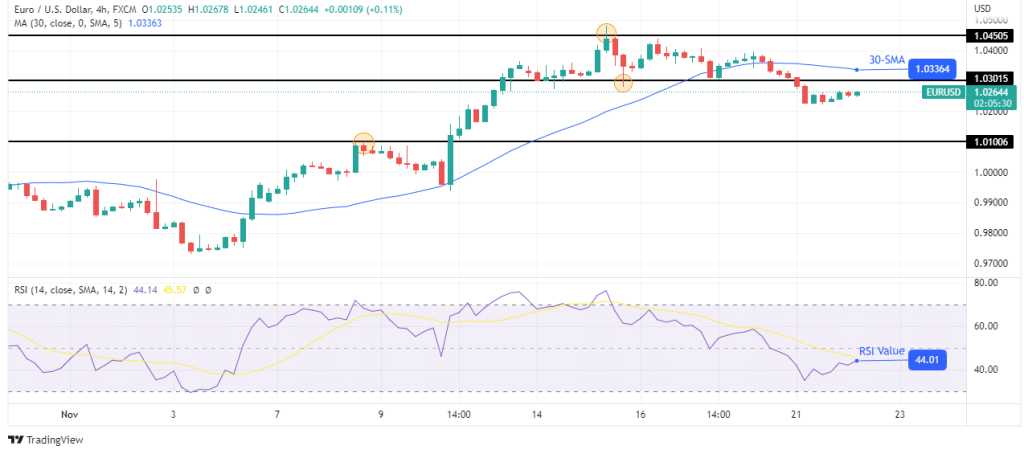 EUR/USD outlook