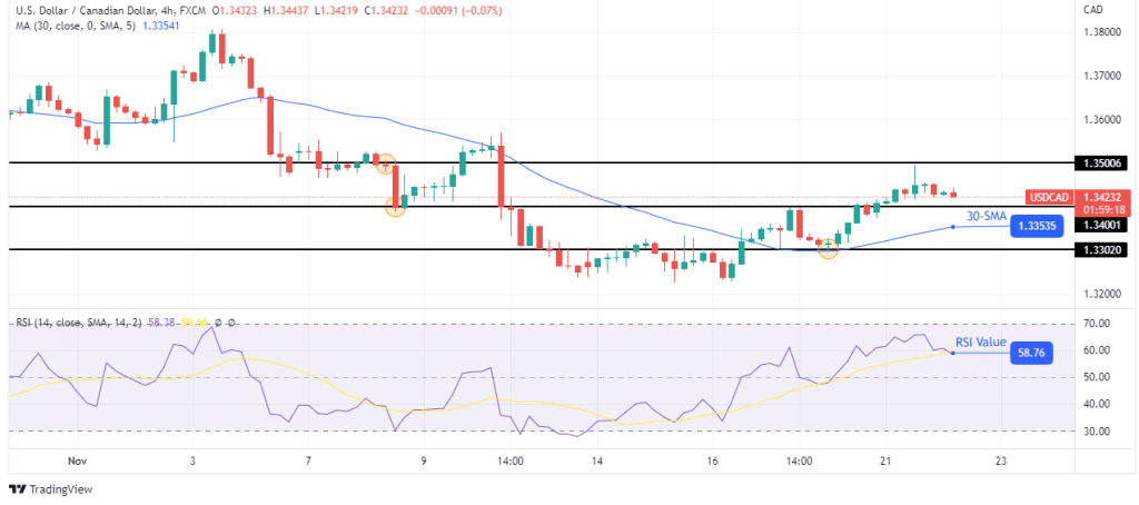 USD/CAD price