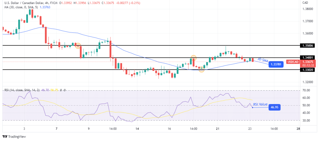 USD/CAD price analysis