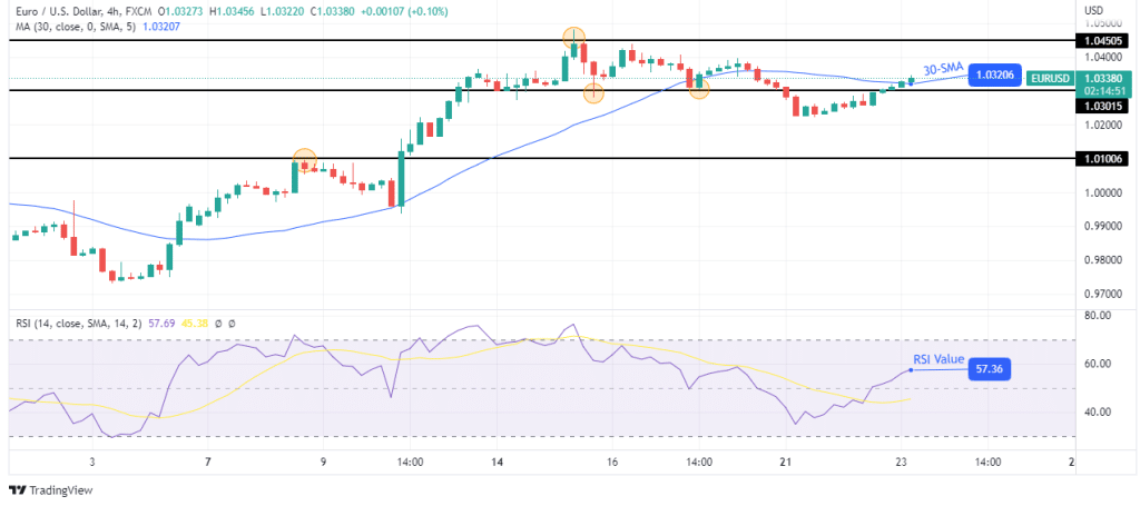 EUR/USD foecast