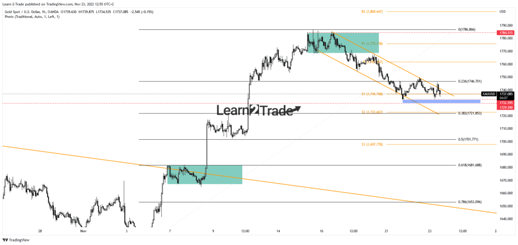 gold price