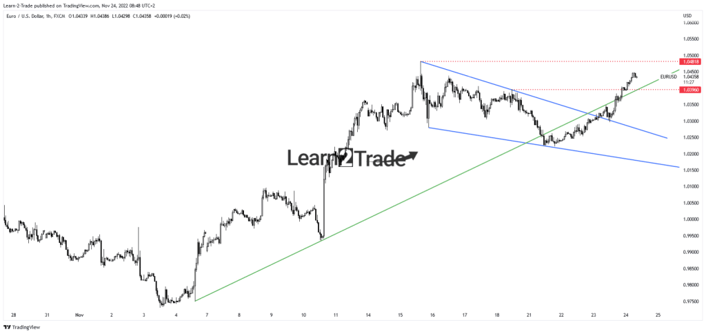 EUR/USD price