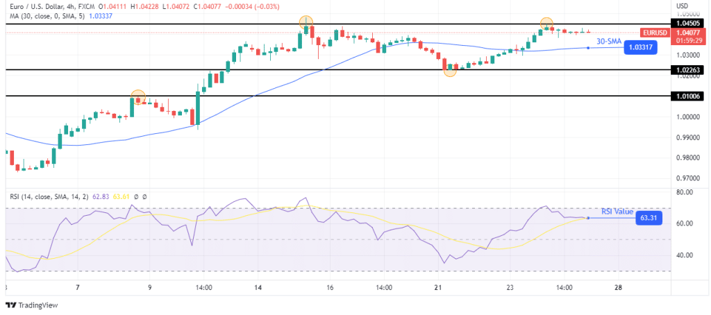 EUR/USD outlook