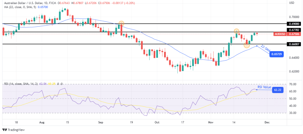 AUD/USD weekly forecast